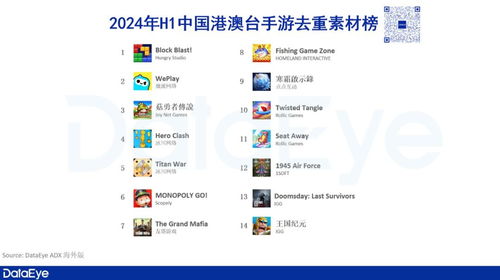 港澳臺(tái)手游市場(chǎng)報(bào)告重磅發(fā)布 心動(dòng)、4399、點(diǎn)點(diǎn)互動(dòng)領(lǐng)銜，上半年收入達(dá)16.9億美元